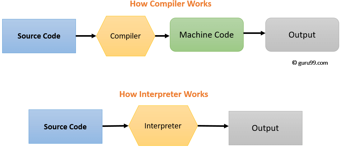 Difference between compiler and interpreter wikipedia